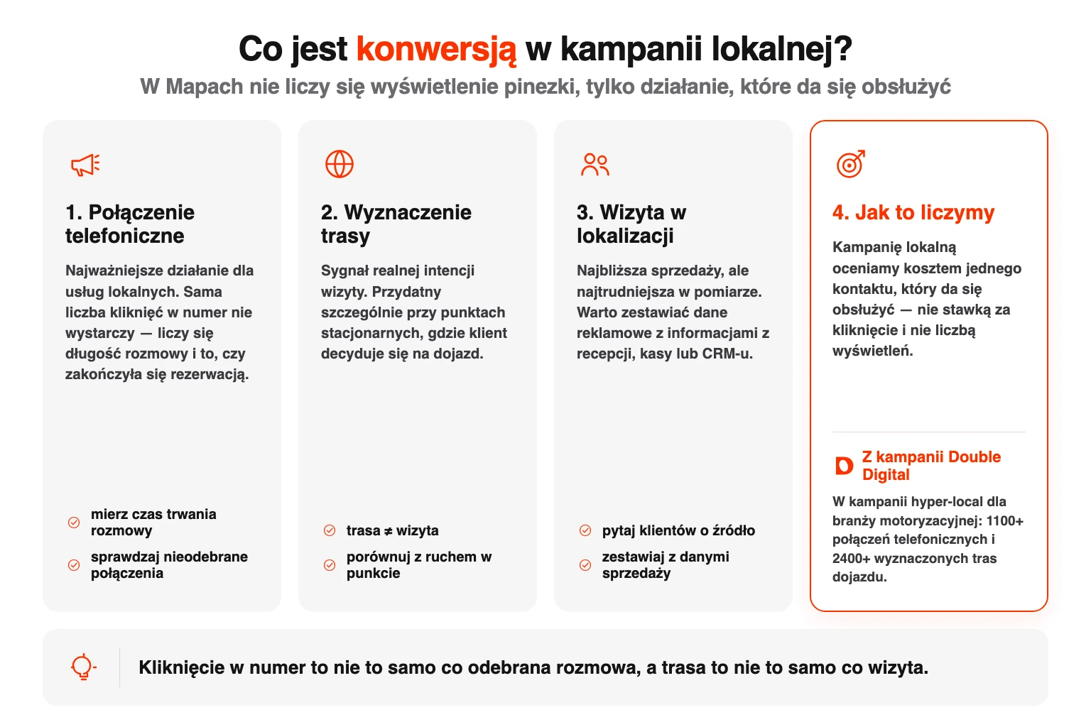 Cztery typy konwersji w kampanii lokalnej Google Maps z opisem sposobu pomiaru.