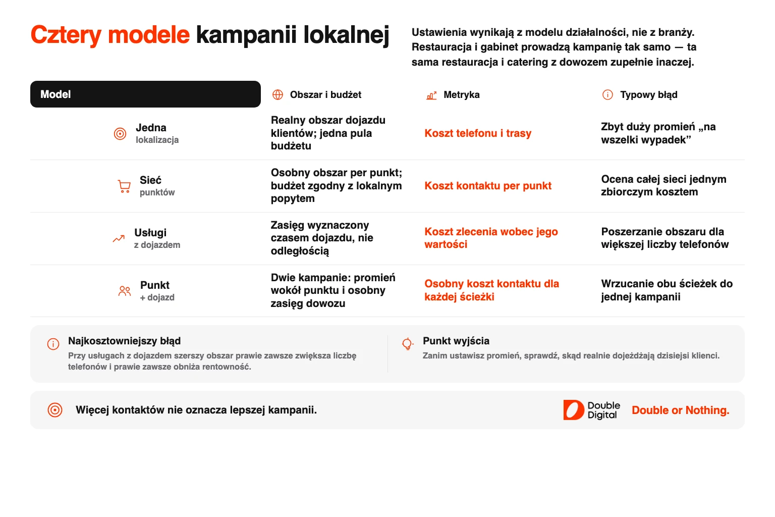 Porównanie czterech modeli kampanii lokalnej w Google Maps.