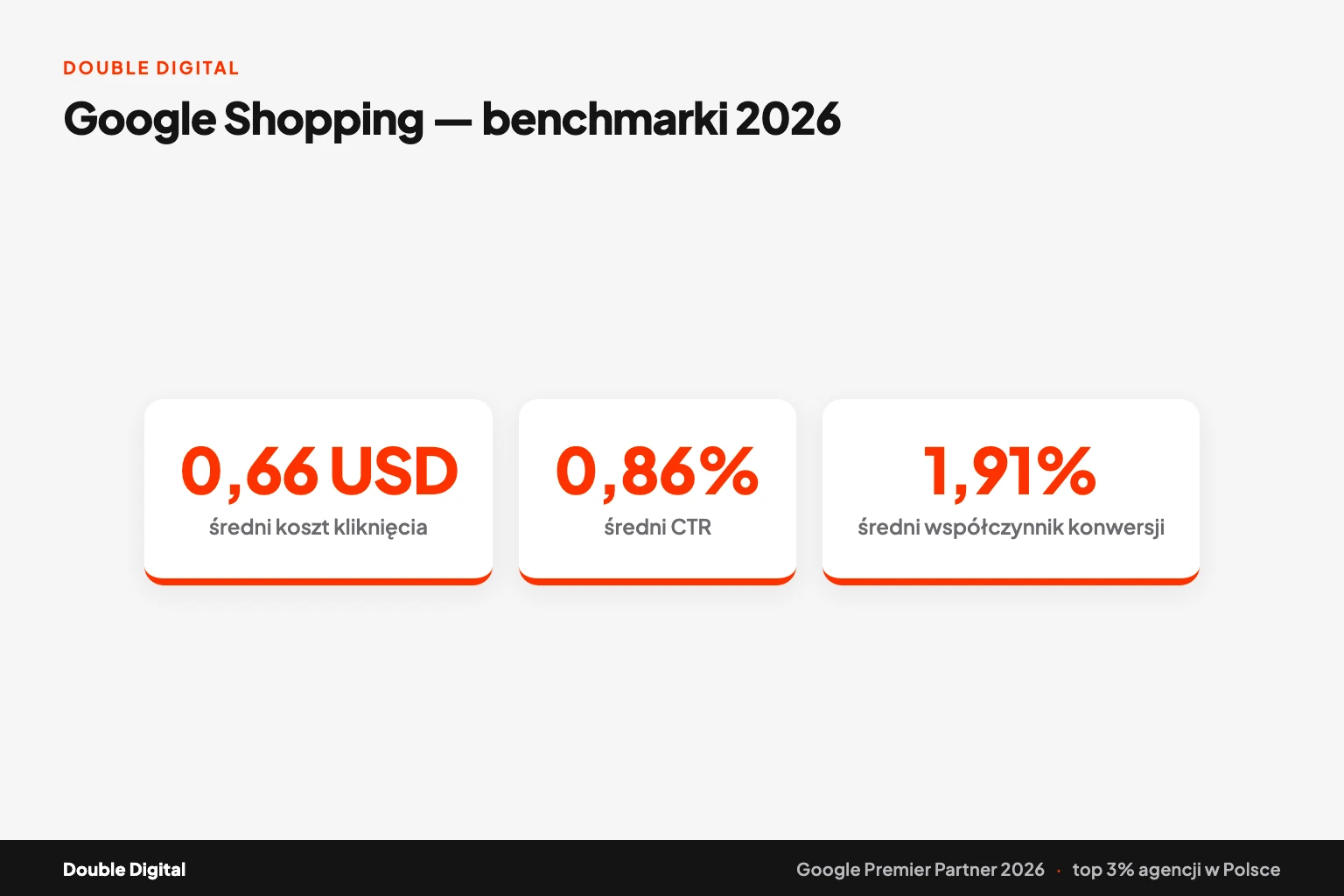 Trzy wskaźniki rynkowe kampanii Google Shopping: koszt kliknięcia, klikalność i konwersja.