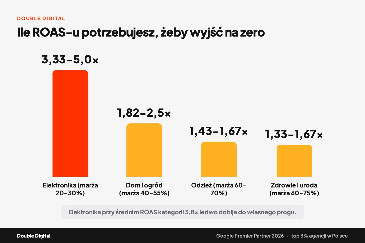 Porównanie progu rentowności ROAS w czterech kategoriach e-commerce według typowej marży.