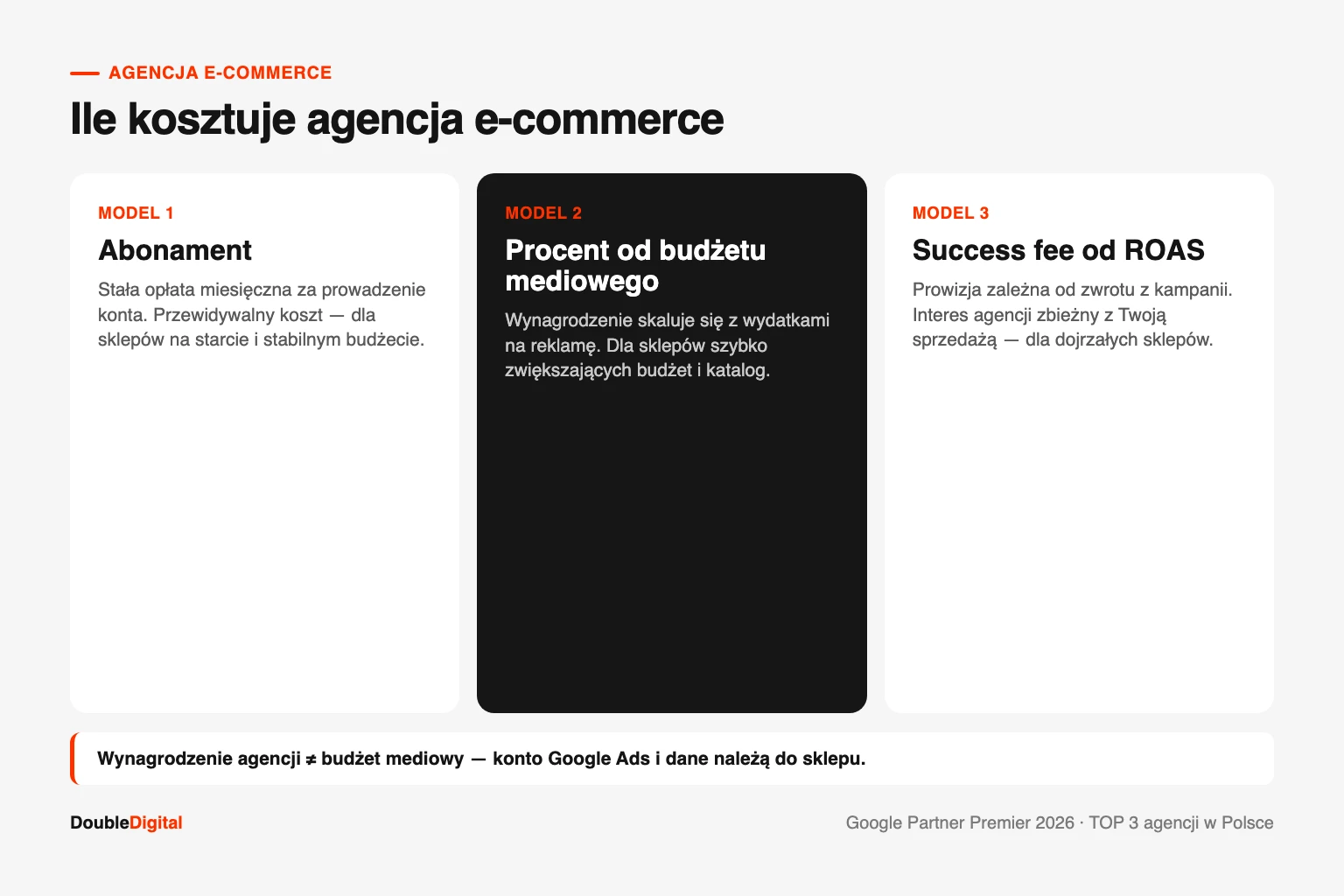 Ile kosztuje agencja e-commerce: wynagrodzenie agencji, budżet mediowy i modele rozliczeń dla sklepu.