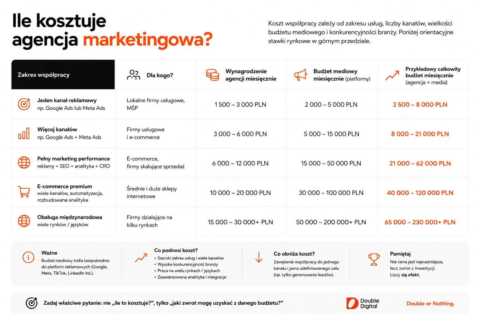 Ile kosztuje agencja marketingowa: orientacyjne stawki współpracy, budżet mediowy i wynagrodzenie agencji