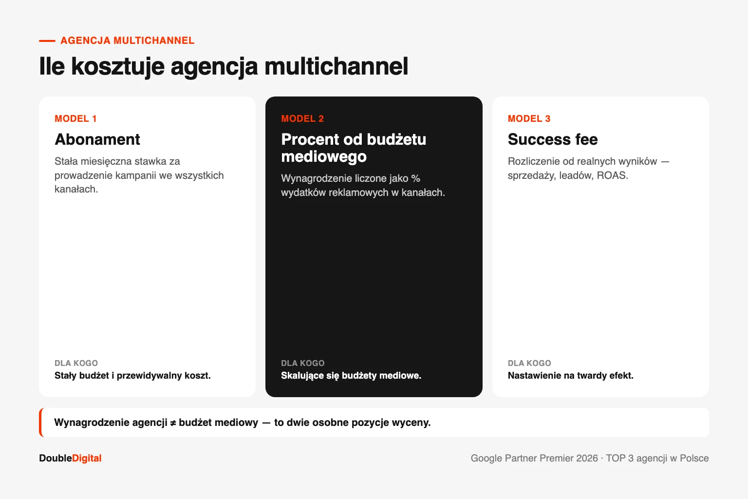 Ile kosztuje agencja multichannel: budżet mediowy per kanał i wynagrodzenie agencji w modelu wielokanałowym.