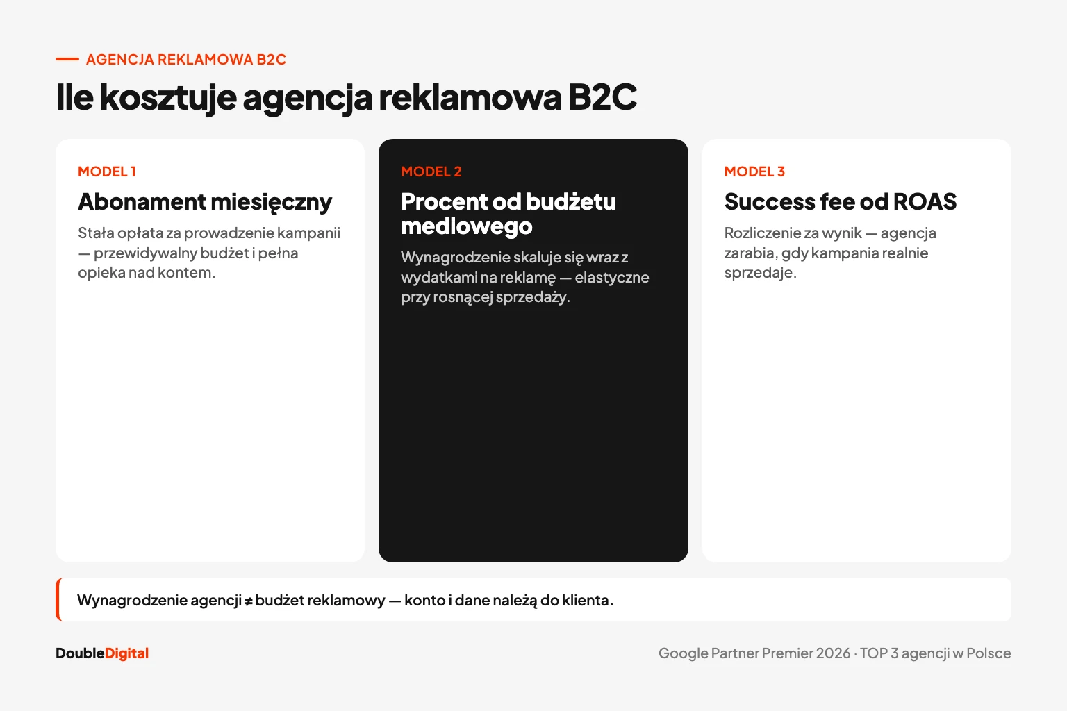 Ile kosztuje agencja reklamowa B2C: wynagrodzenie agencji, budżet mediowy i modele rozliczeń.