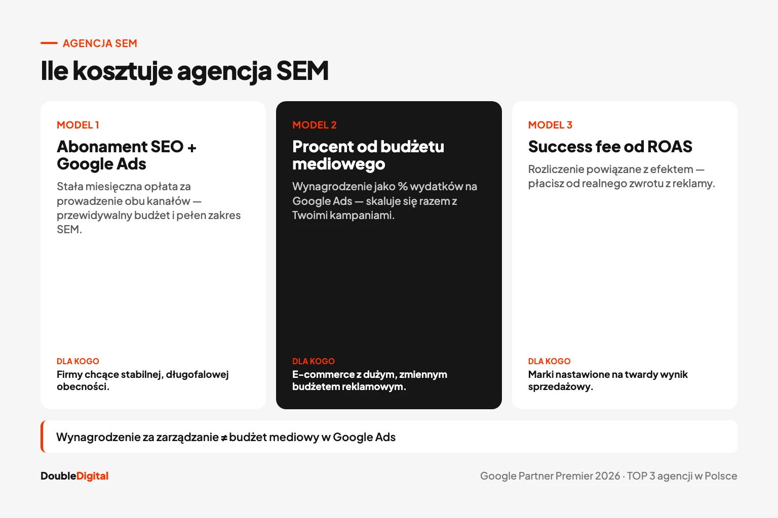 Ile kosztuje agencja SEM: koszt zarządzania SEO, Google Ads i budżetu mediowego.