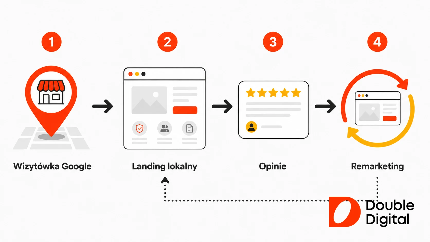 Lejek lokalny agenta ubezpieczeniowego: wizytówka Google, landing lokalny, opinie klientów i remarketing.