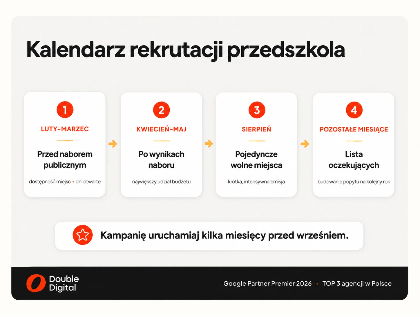 Kalendarz rekrutacji prywatnego przedszkola: luty, kwiecień, maj, sierpień i lista oczekujących