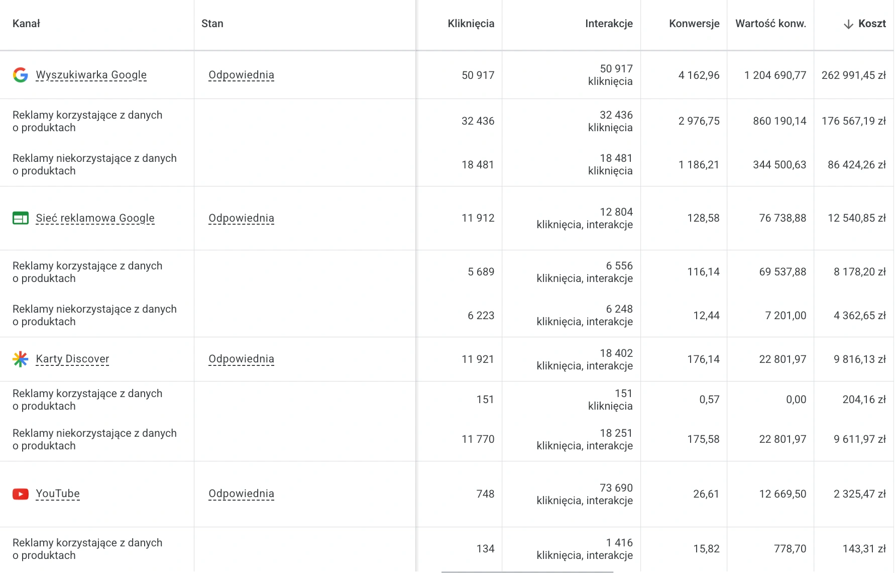 Kanały emisji kampanii Performance Max w Google Ads