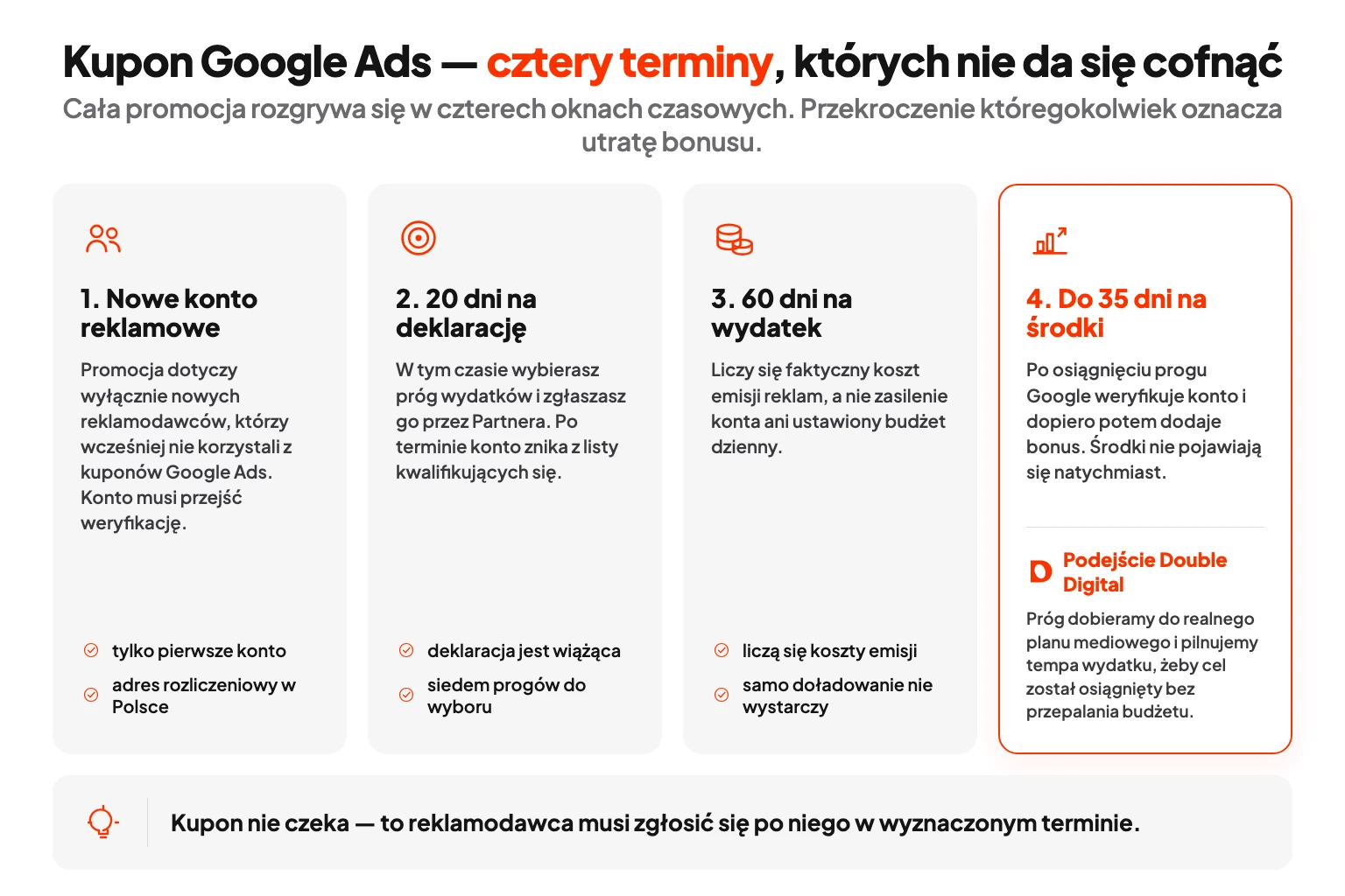 Cztery etapy promocji Google Ads z terminami: konto, deklaracja, wydatek i przyznanie środków.
