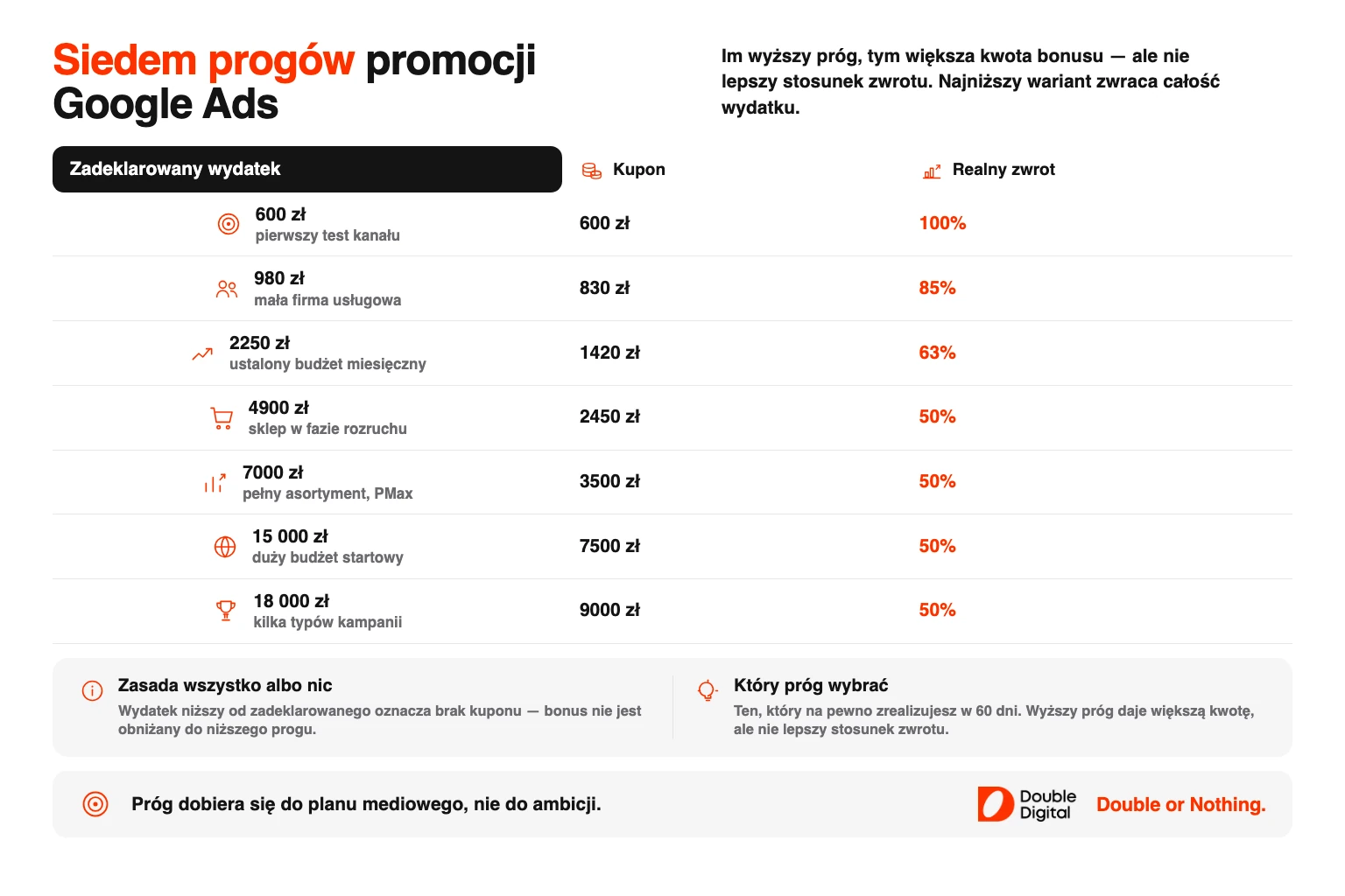 Siedem progów promocji Google Ads z kwotą kuponu i procentowym zwrotem wydatku.