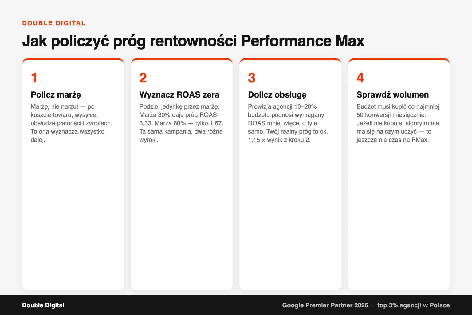 Cztery kroki liczenia progu rentowności kampanii Performance Max od marży do wolumenu konwersji.