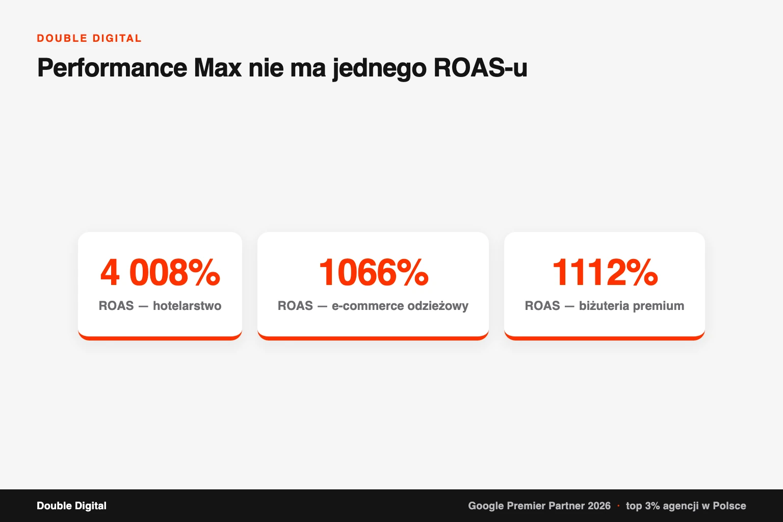 Trzy wyniki ROAS kampanii Double Digital w trzech branżach pokazujące rozpiętość rezultatów.