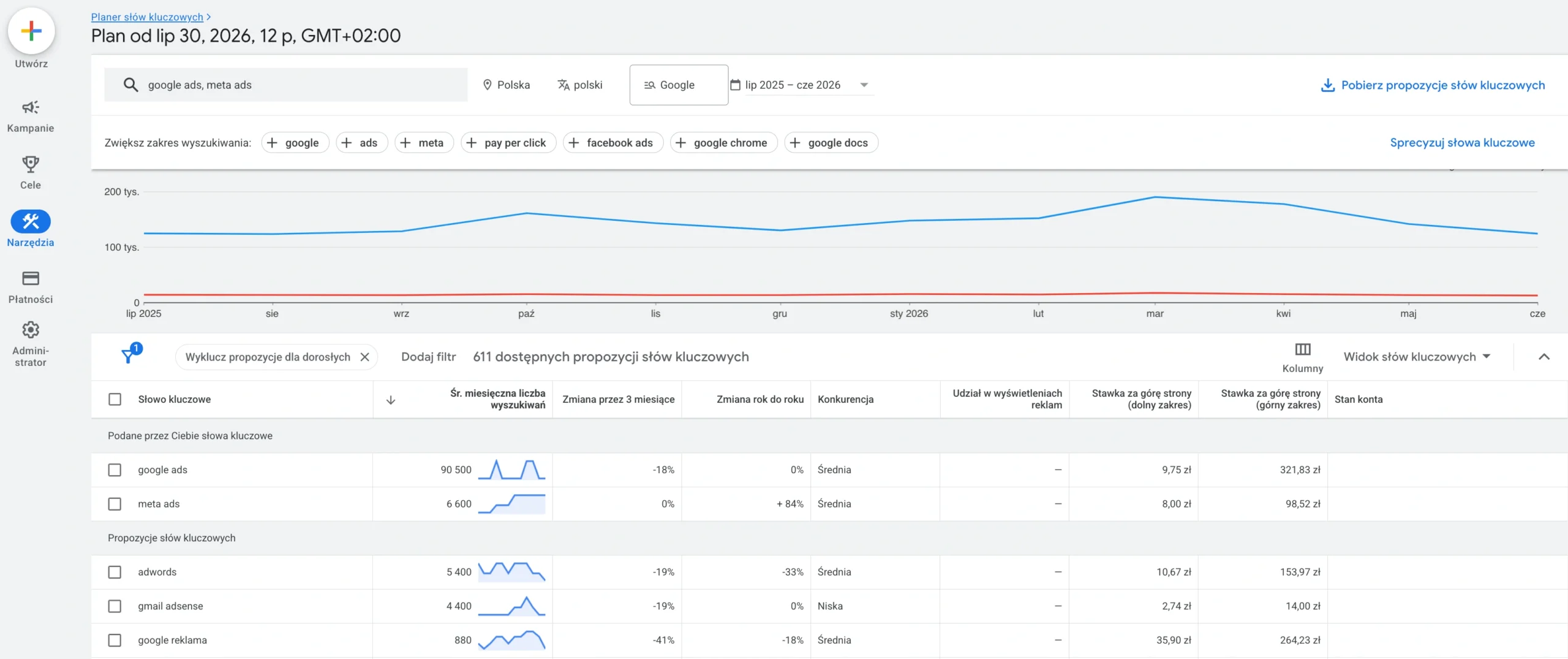 Planer słów kluczowych Google Ads z prognozami liczby wyszukiwań i stawek CPC