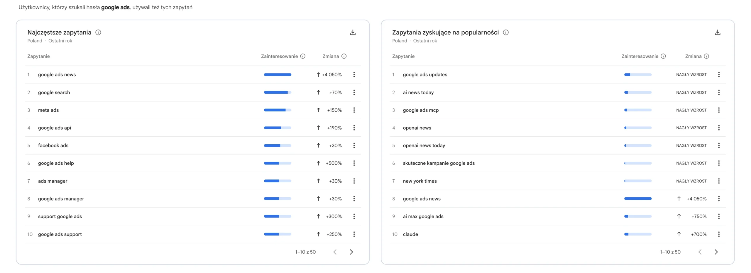Raport podobnych zapytań Google Trends dla Google Ads
