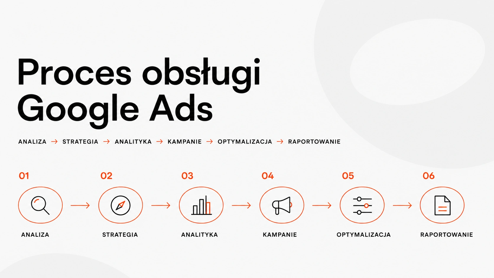 Proces obsługi kampanii Google Ads od analizy do optymalizacji