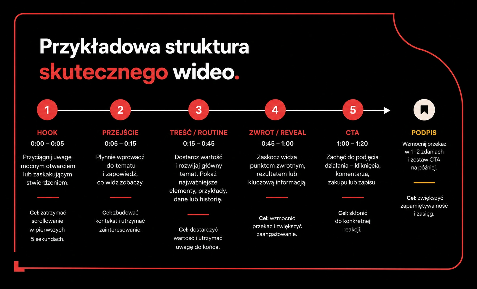Przykładowa struktura skutecznego filmu na TikToku od hooka do CTA