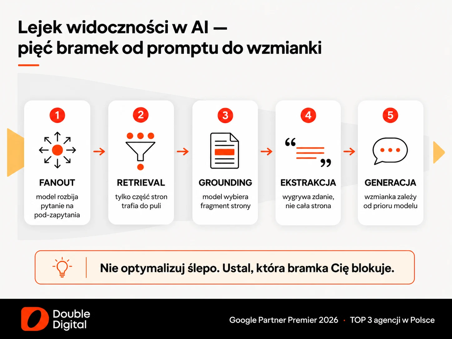 Lejek widoczności w AI SEO pokazujący pięć bramek: fanout, retrieval, grounding, ekstrakcję i generację