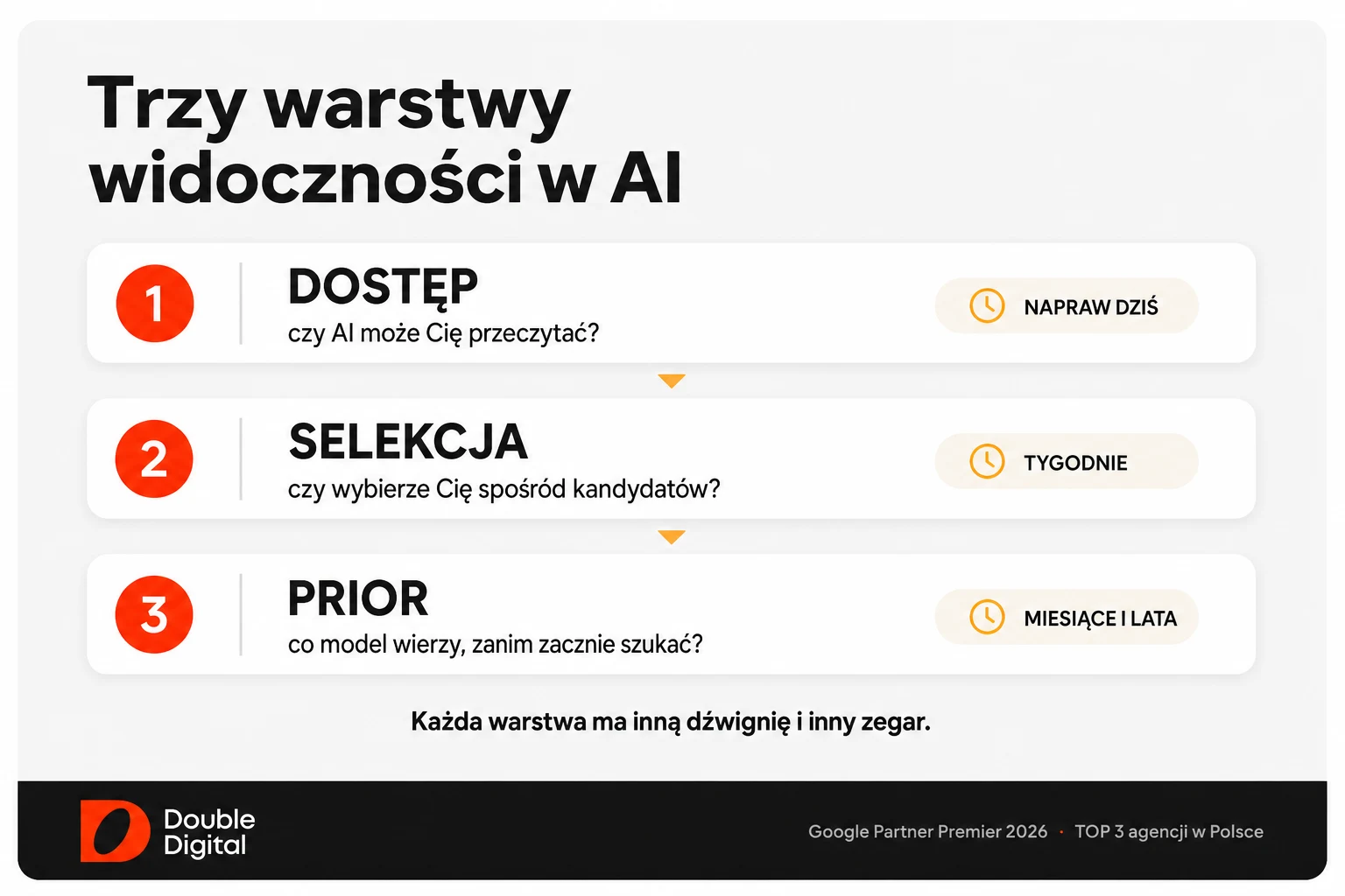 Trzy warstwy widoczności w AI SEO: dostęp, selekcja i prior oraz różne czasy ich poprawy