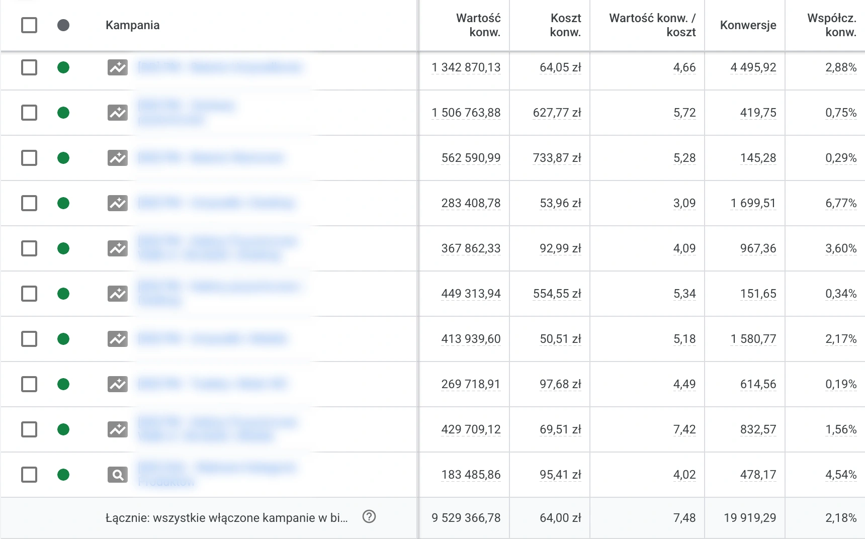 Raport kampanii Google Ads z kosztem konwersjami CPA i ROAS