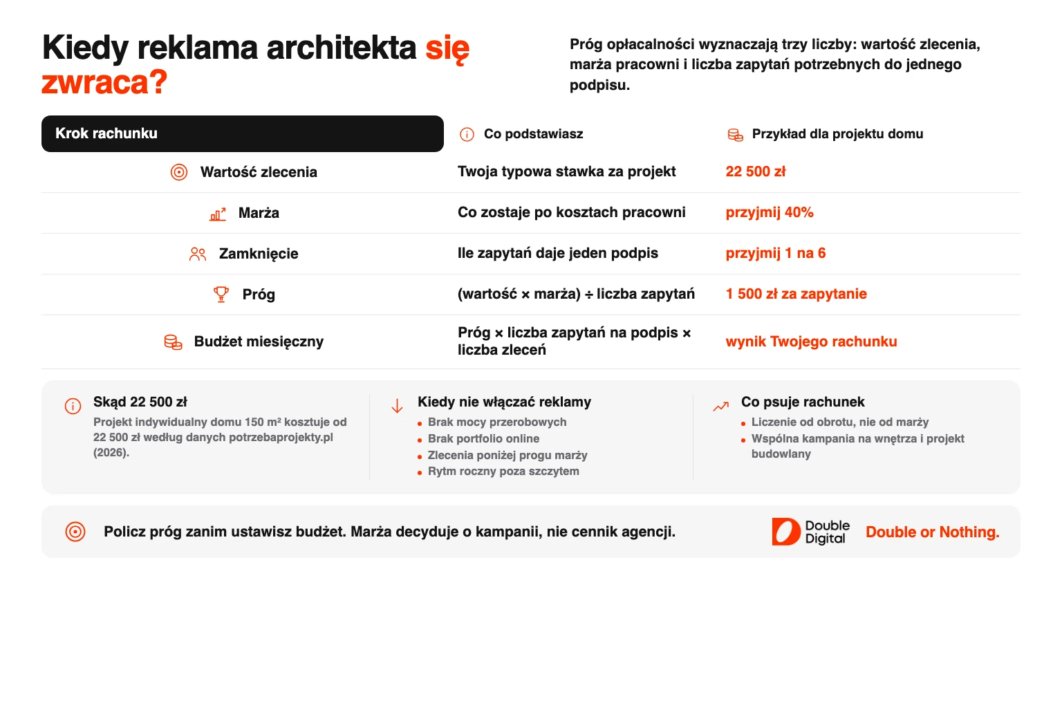 Tabela rachunku progu opłacalności reklamy architekta: wartość zlecenia, marża, zamknięcie i próg kosztu zapytania.