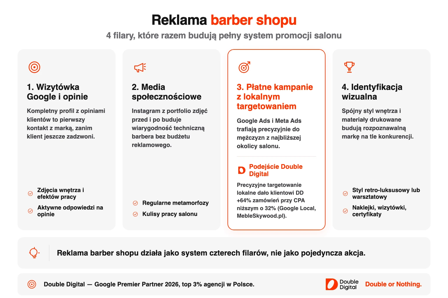 Cztery filary reklamy barber shopu: wizytówka Google, social media, płatne kampanie i identyfikacja wizualna.