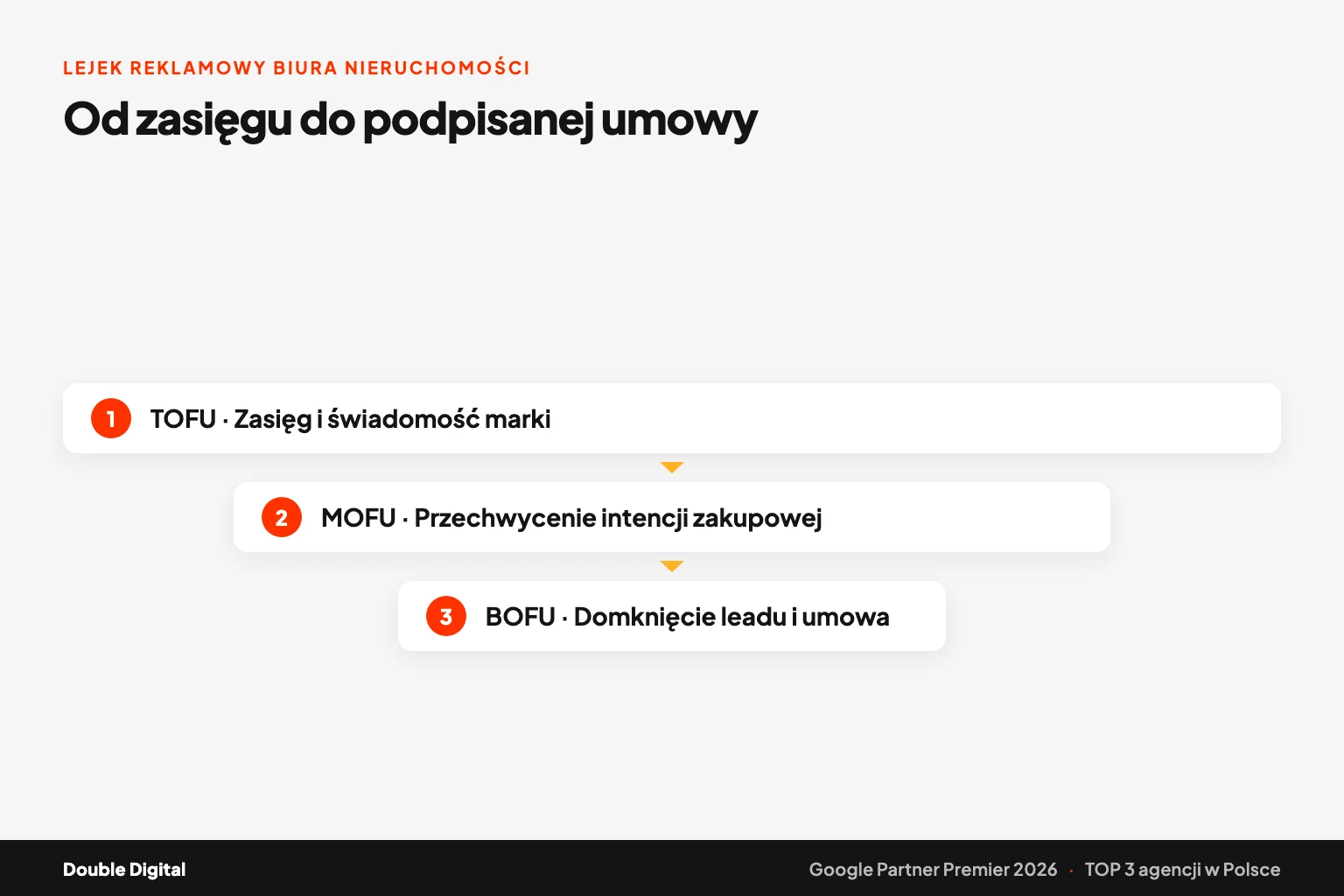 Lejek reklamowy biura nieruchomości w trzech etapach: TOFU zasięg, MOFU intencja zakupowa, BOFU domknięcie leadu.