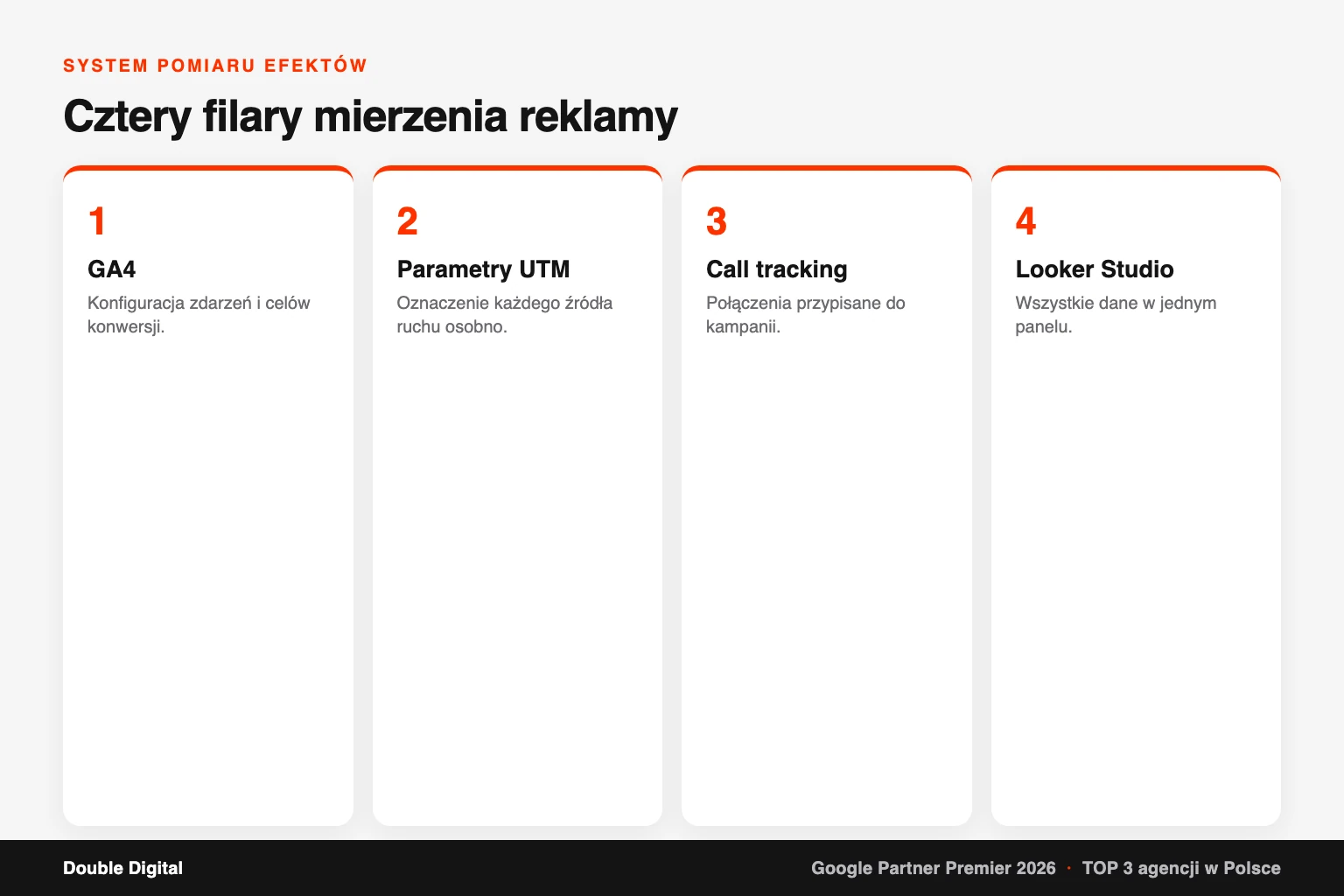 Cztery filary pomiaru skuteczności reklamy biura nieruchomości: GA4, parametry UTM, call tracking i Looker Studio.
