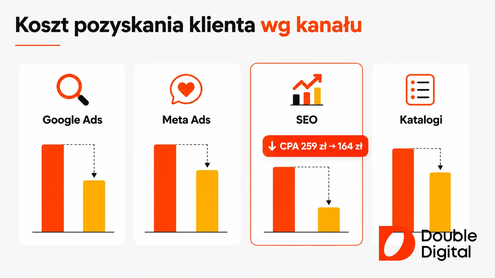 Infografika porównująca koszt pozyskania klienta biura rachunkowego w kanałach Google Ads, Meta Ads, SEO i katalogi.