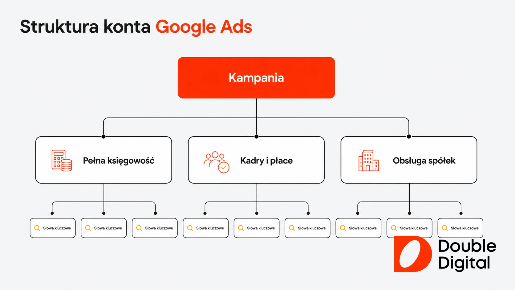 Diagram struktury konta Google Ads dla biura rachunkowego: kampania, grupy reklam i słowa kluczowe w hierarchii.
