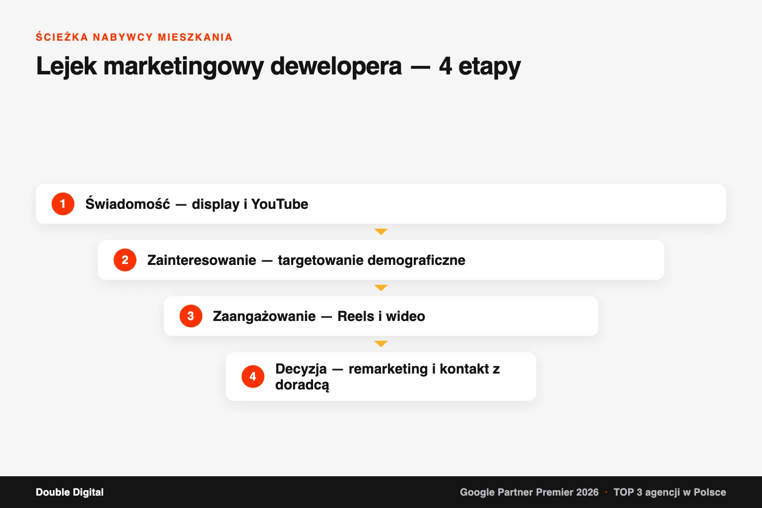 Cztery etapy lejka marketingowego dewelopera: świadomość, zainteresowanie, zaangażowanie i decyzja o zakupie mieszkania.