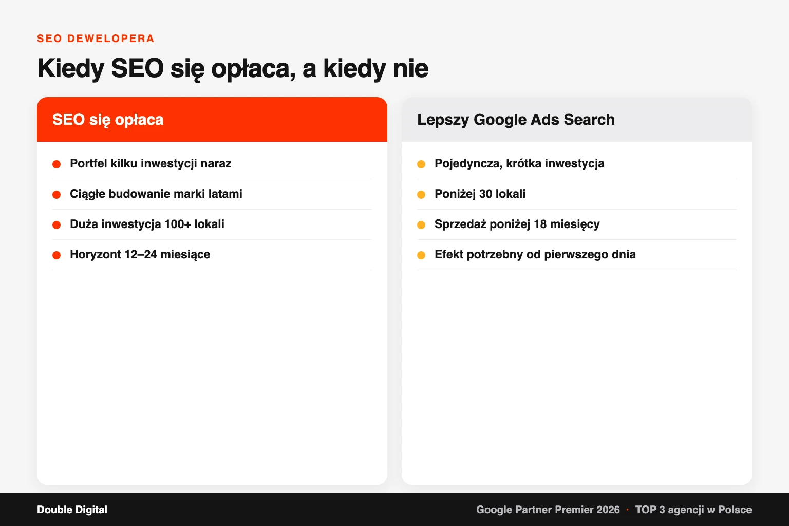 Porównanie sytuacji, w których pozycjonowanie dewelopera się opłaca, z tymi, gdzie lepszy jest Google Ads Search.