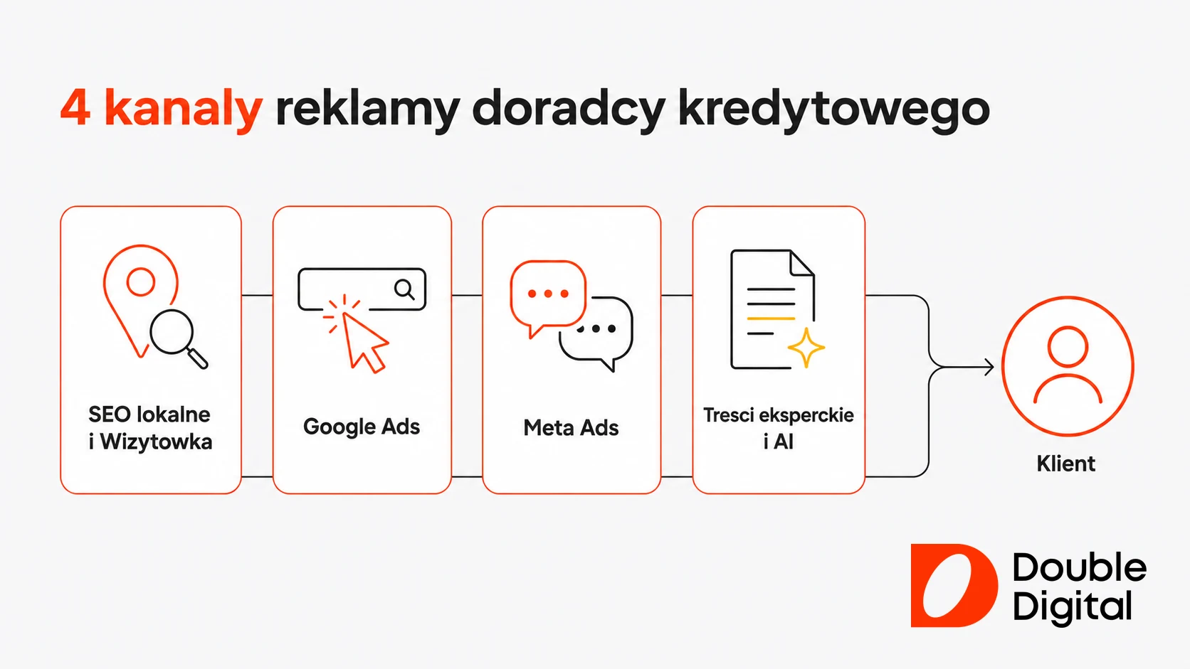 Schemat czterech kanalow reklamy doradcy kredytowego prowadzacych klienta od wyszukiwania do kontaktu.