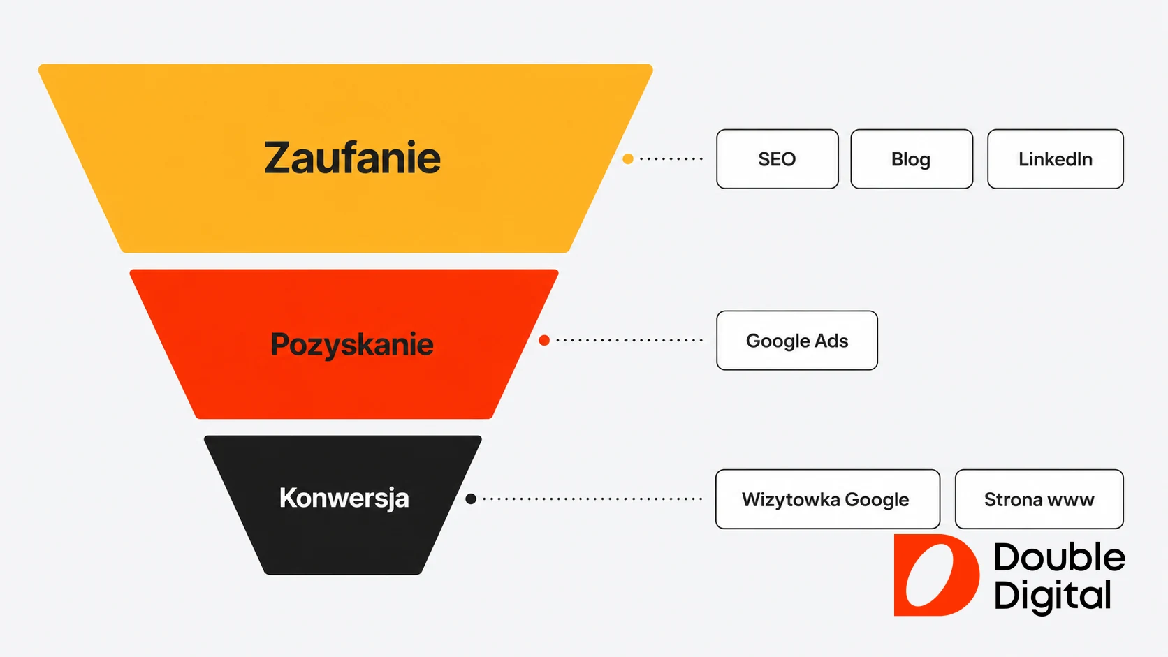 Lejek marketingu doradcy podatkowego z etapami zaufanie, pozyskanie i konwersja oraz przypisanymi do nich kanałami reklamy.