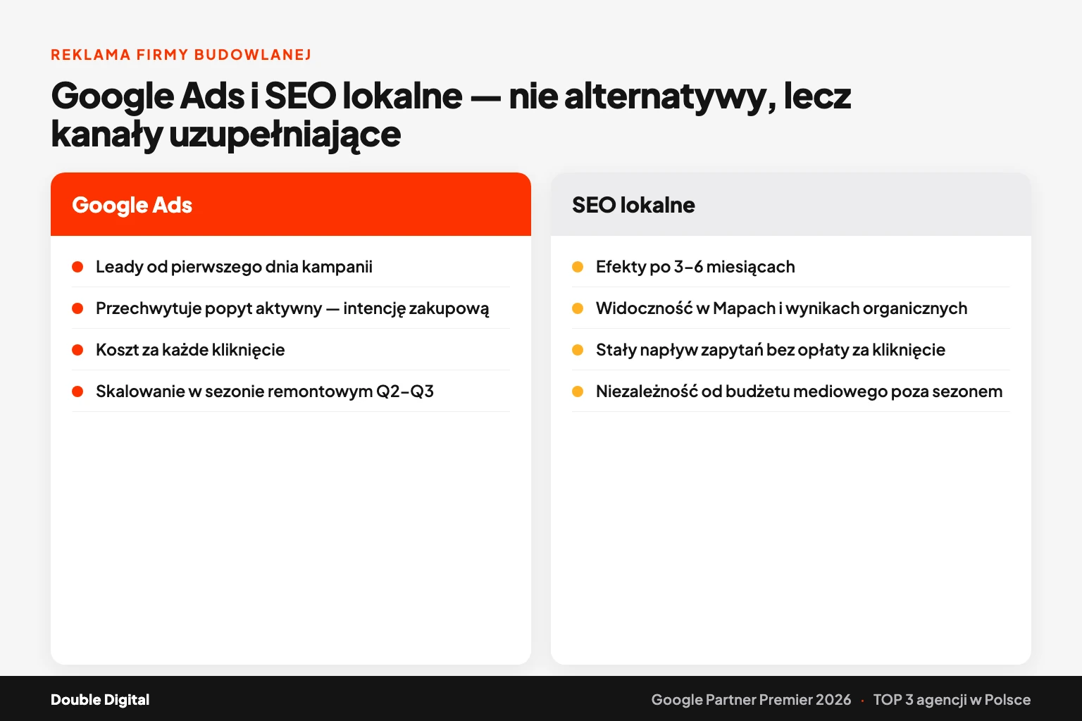 Porównanie Google Ads i SEO lokalnego dla firmy budowlanej — szybkie leady kontra widoczność organiczna bez opłat za kliknięcie.