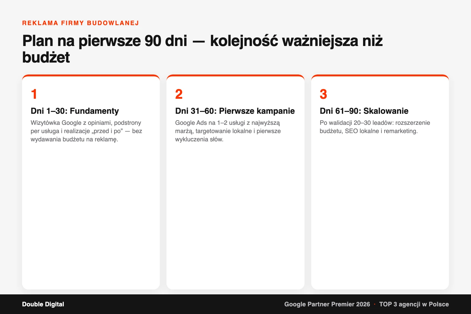 Trzyetapowy plan reklamy firmy budowlanej na 90 dni: fundamenty, pierwsze kampanie Google Ads i skalowanie z SEO.