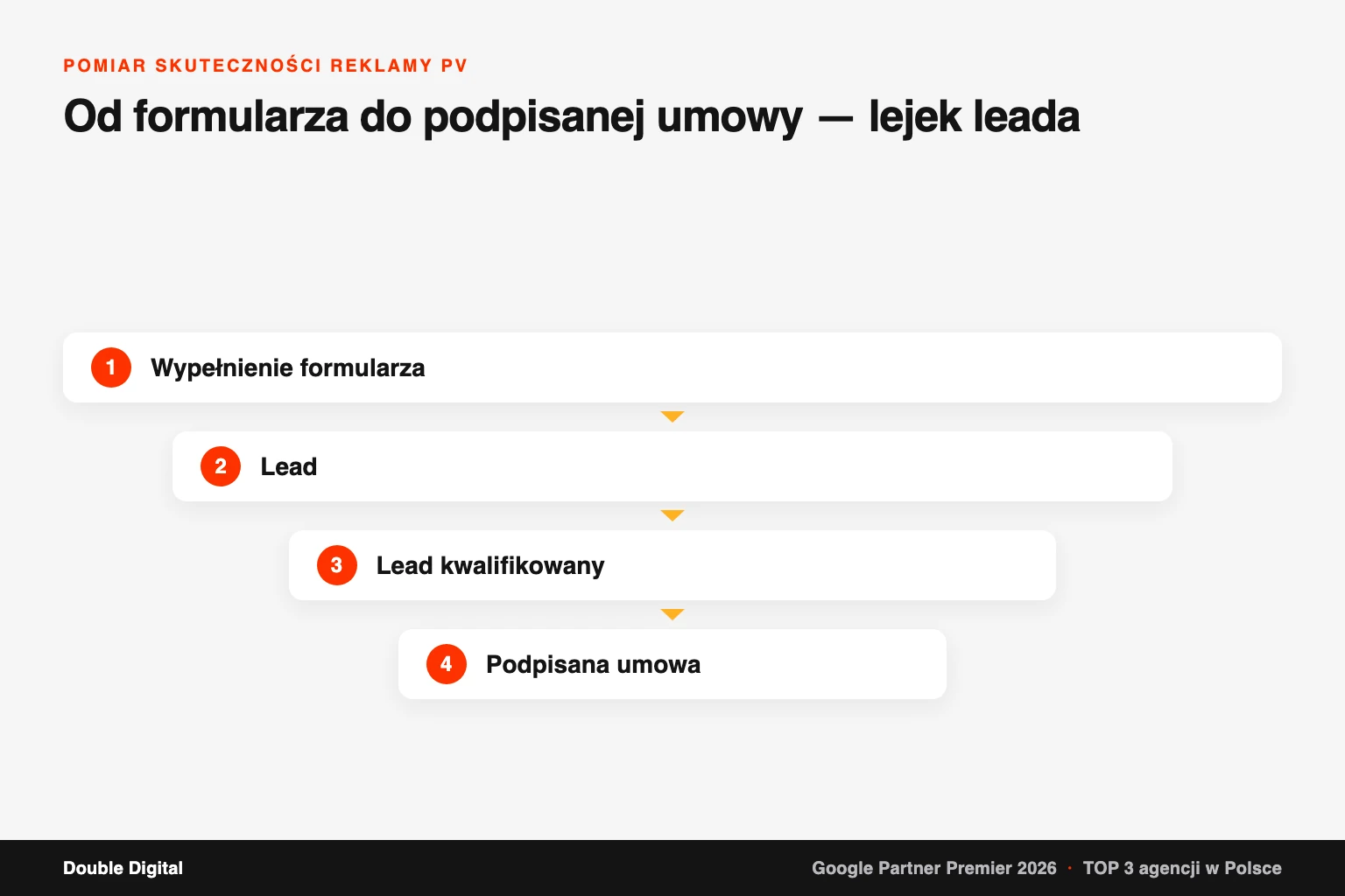 Lejek leada fotowoltaicznego w czterech etapach: od wypełnienia formularza przez lead i lead kwalifikowany po podpisaną umowę.