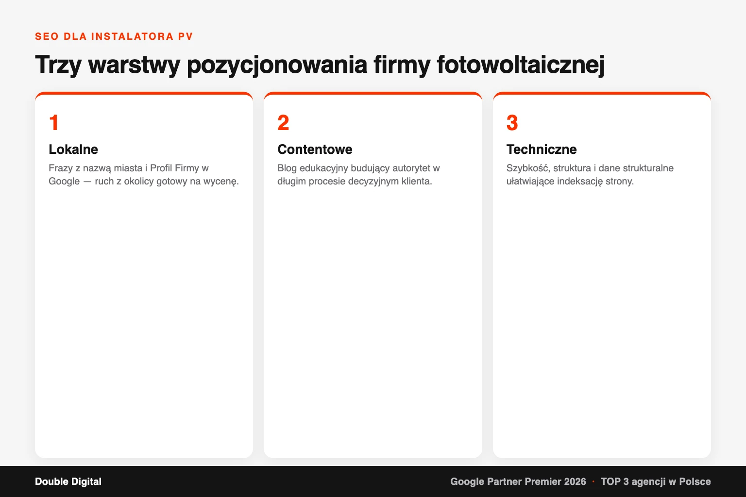 Trzy warstwy SEO firmy fotowoltaicznej: lokalna, contentowa i techniczna, pokazane jako kolejne etapy budowania trwałej widoczności.
