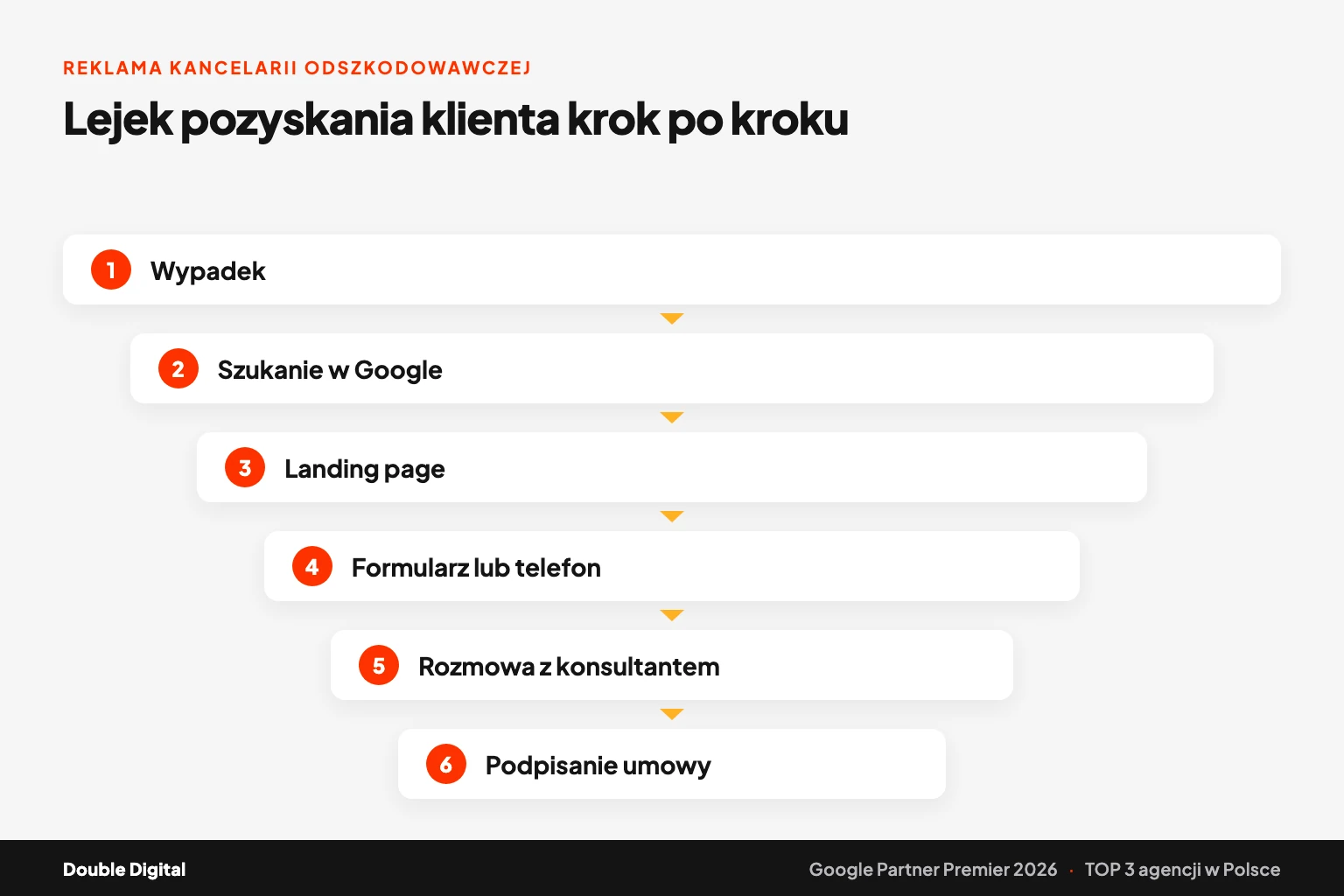 Infografika lejka pozyskania klienta kancelarii odszkodowawczej: od wypadku, przez wyszukiwanie i landing page, po podpisanie umowy.