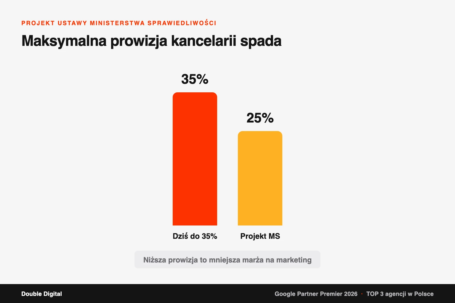 Infografika porównująca maksymalną prowizję kancelarii odszkodowawczej: dziś do 35 procent wobec 25 procent w projekcie ustawy.