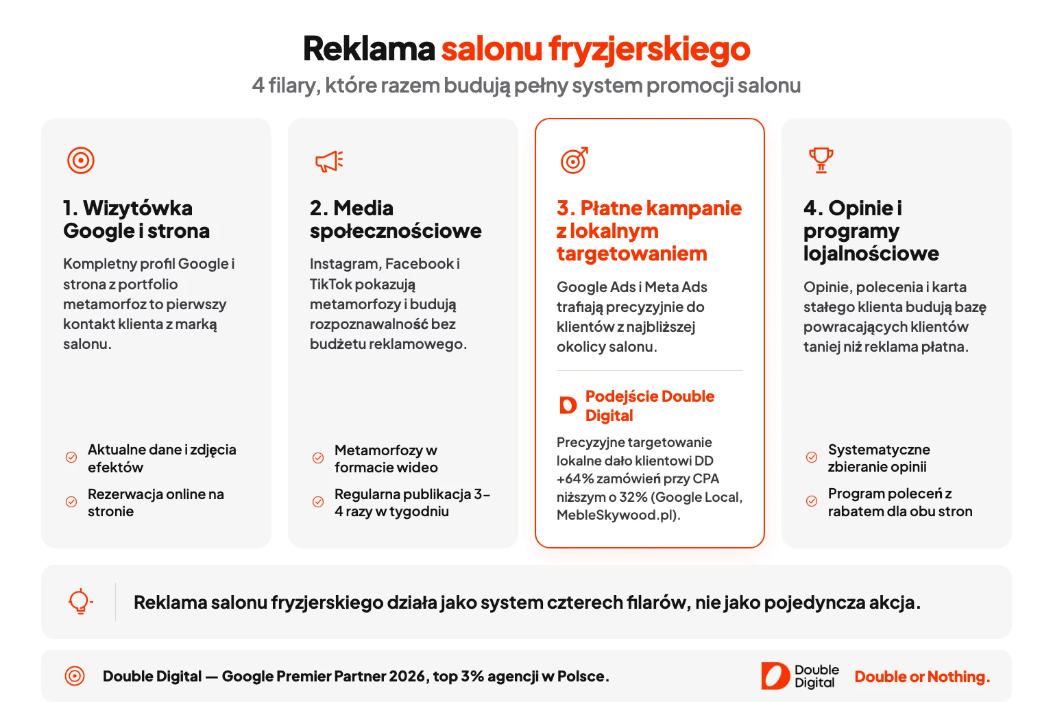 Cztery filary reklamy salonu fryzjerskiego: wizytówka Google, social media, płatne kampanie i opinie klientów.