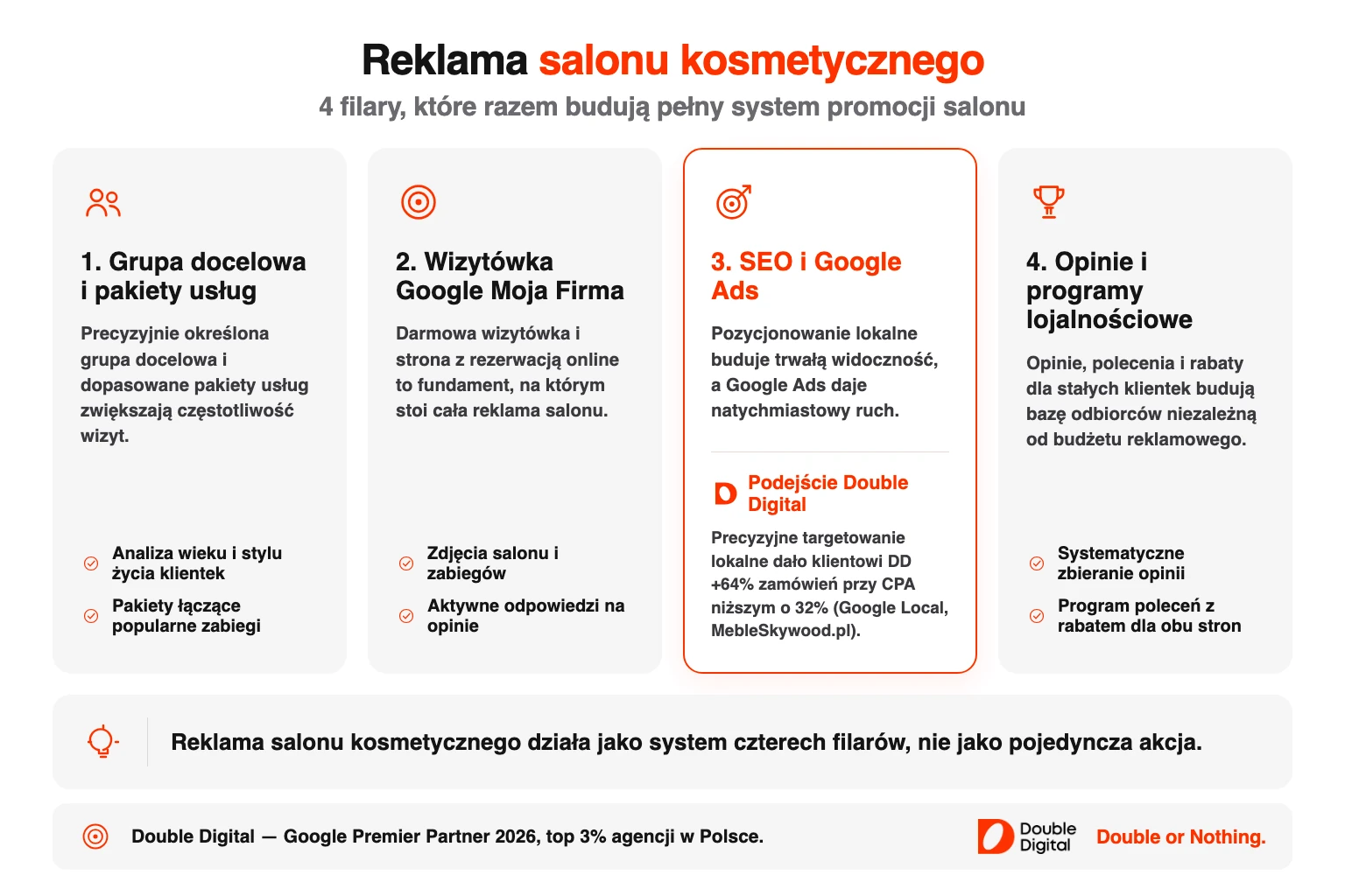 Cztery filary reklamy salonu kosmetycznego: grupa docelowa, wizytówka Google, SEO i Google Ads, opinie klientów.