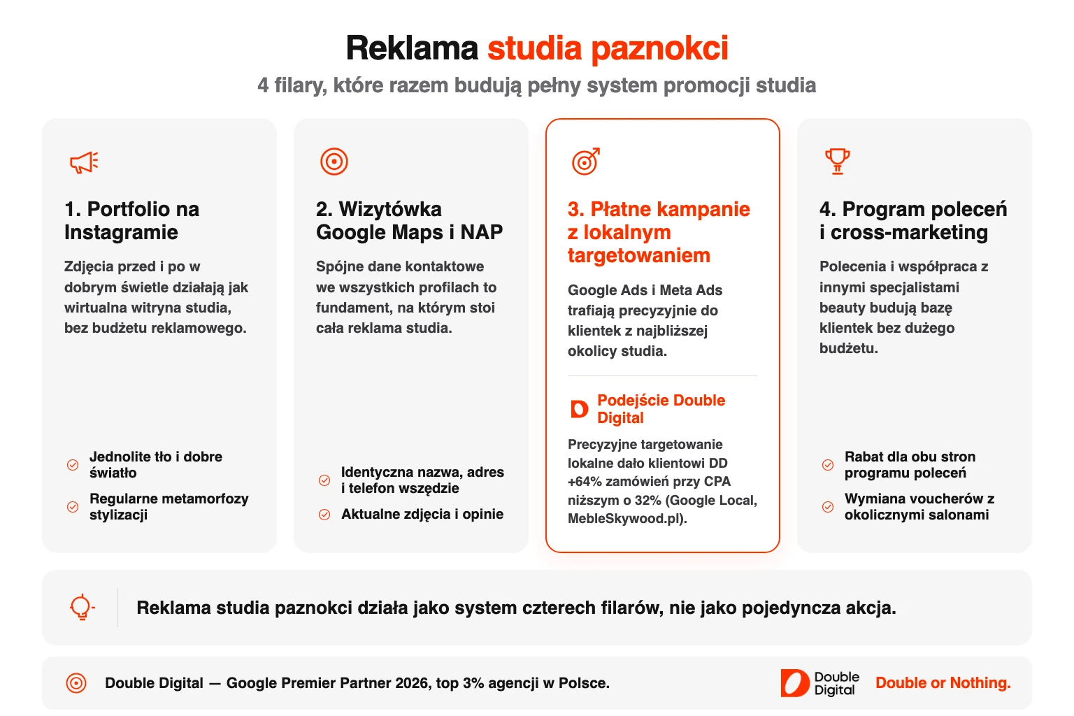 Cztery filary reklamy studia paznokci: portfolio na Instagramie, wizytówka Google Maps, płatne kampanie, program poleceń.