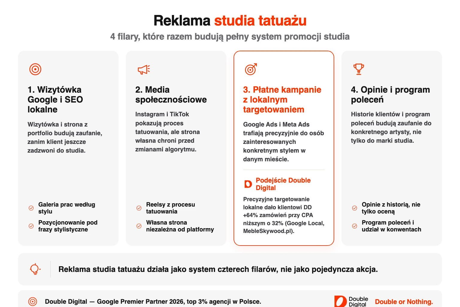 Cztery filary reklamy studia tatuażu: wizytówka Google, media społecznościowe, płatne kampanie, opinie klientów.
