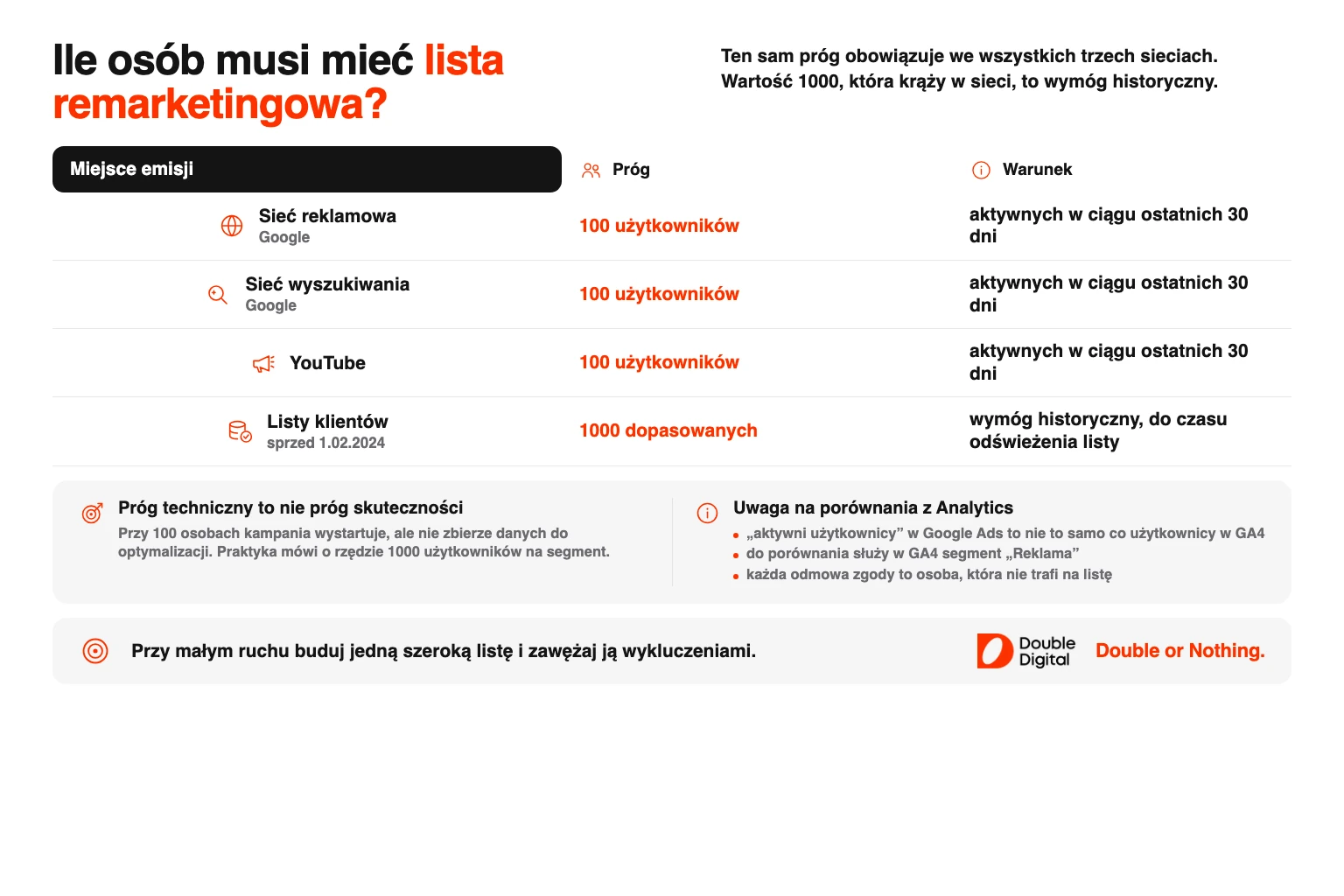 Progi minimalnej wielkości list remarketingowych Google Ads dla trzech sieci emisji.