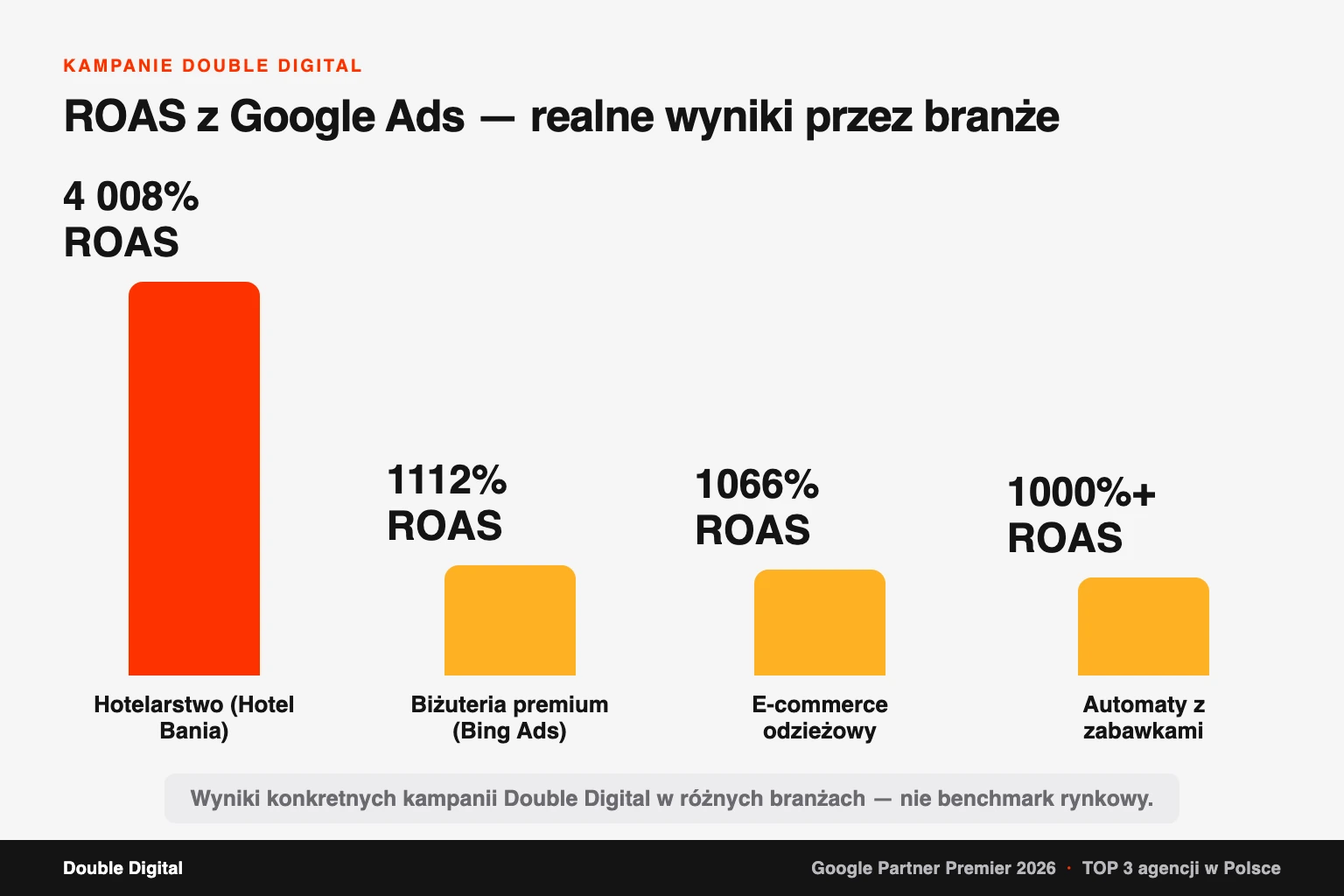 Wykres słupkowy ROAS z kampanii Google Ads Double Digital w czterech branżach.
