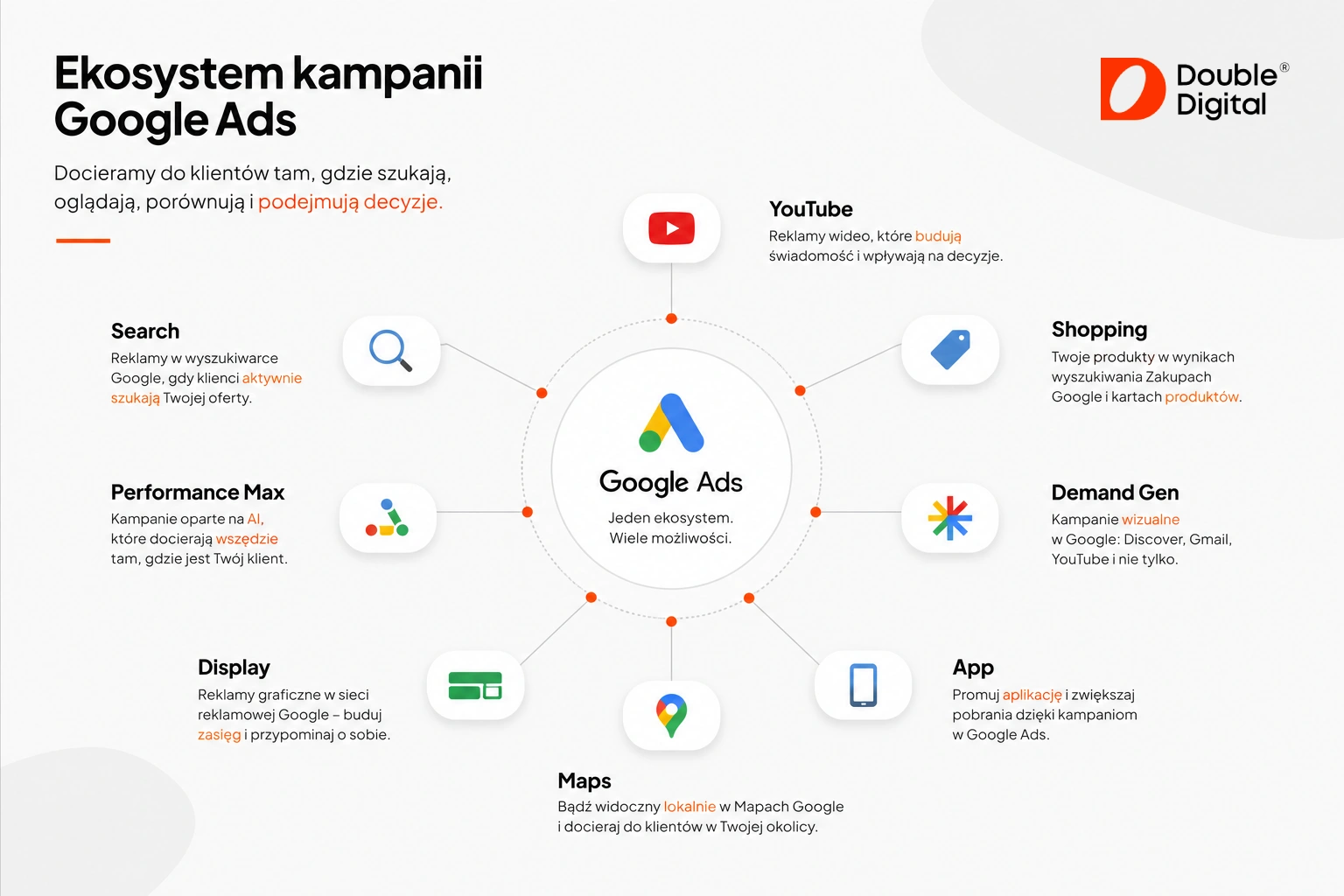 Rodzaje kampanii Google Ads w wyszukiwarce Zakupach YouTube i sieci reklamowej
