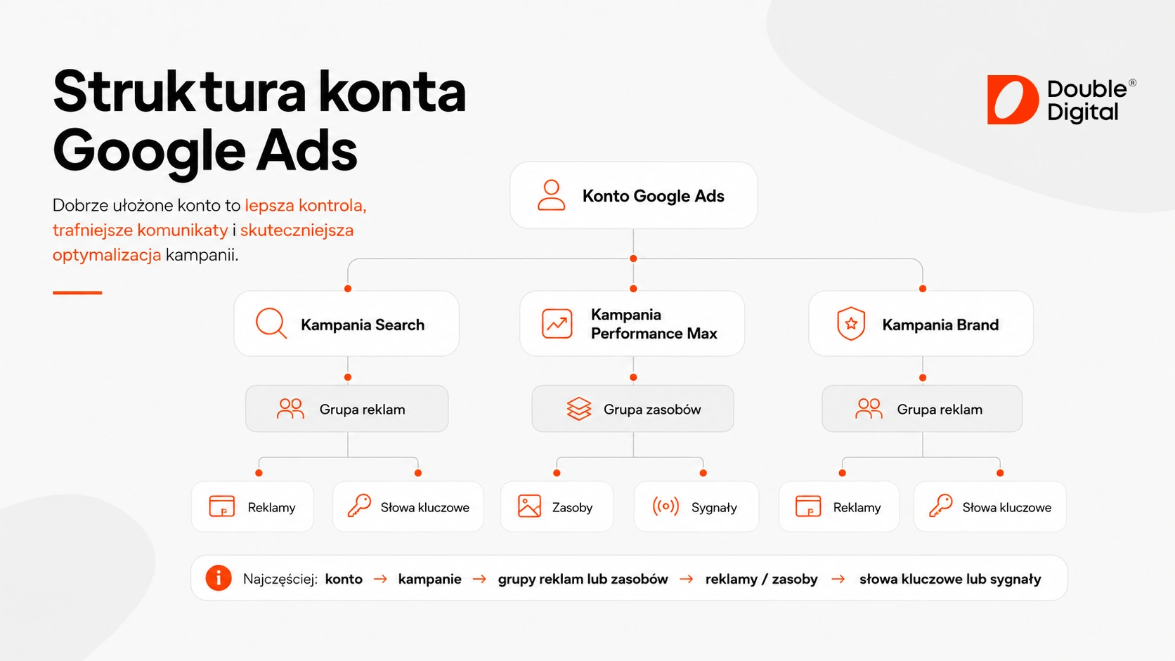 Struktura konta Google Ads z kampaniami grupami reklam i słowami kluczowymi