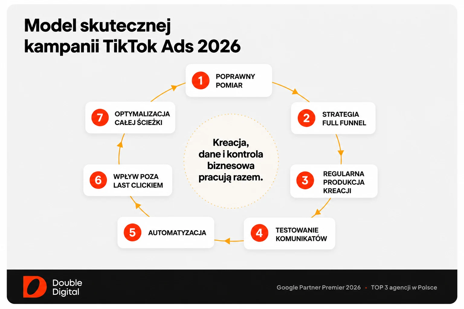 Model skutecznej kampanii TikTok Ads 2026: pomiar, full funnel, kreacje, testy, automatyzacja i optymalizacja