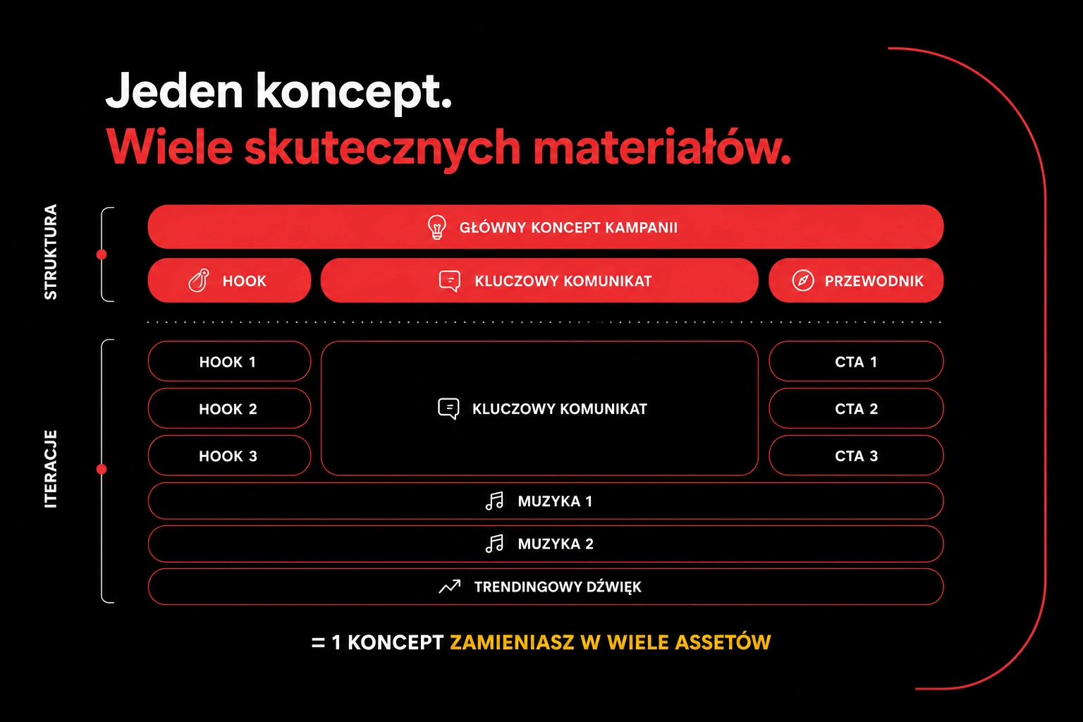 Jeden koncept kampanii TikTok zamieniony w wiele wariantów reklamowych