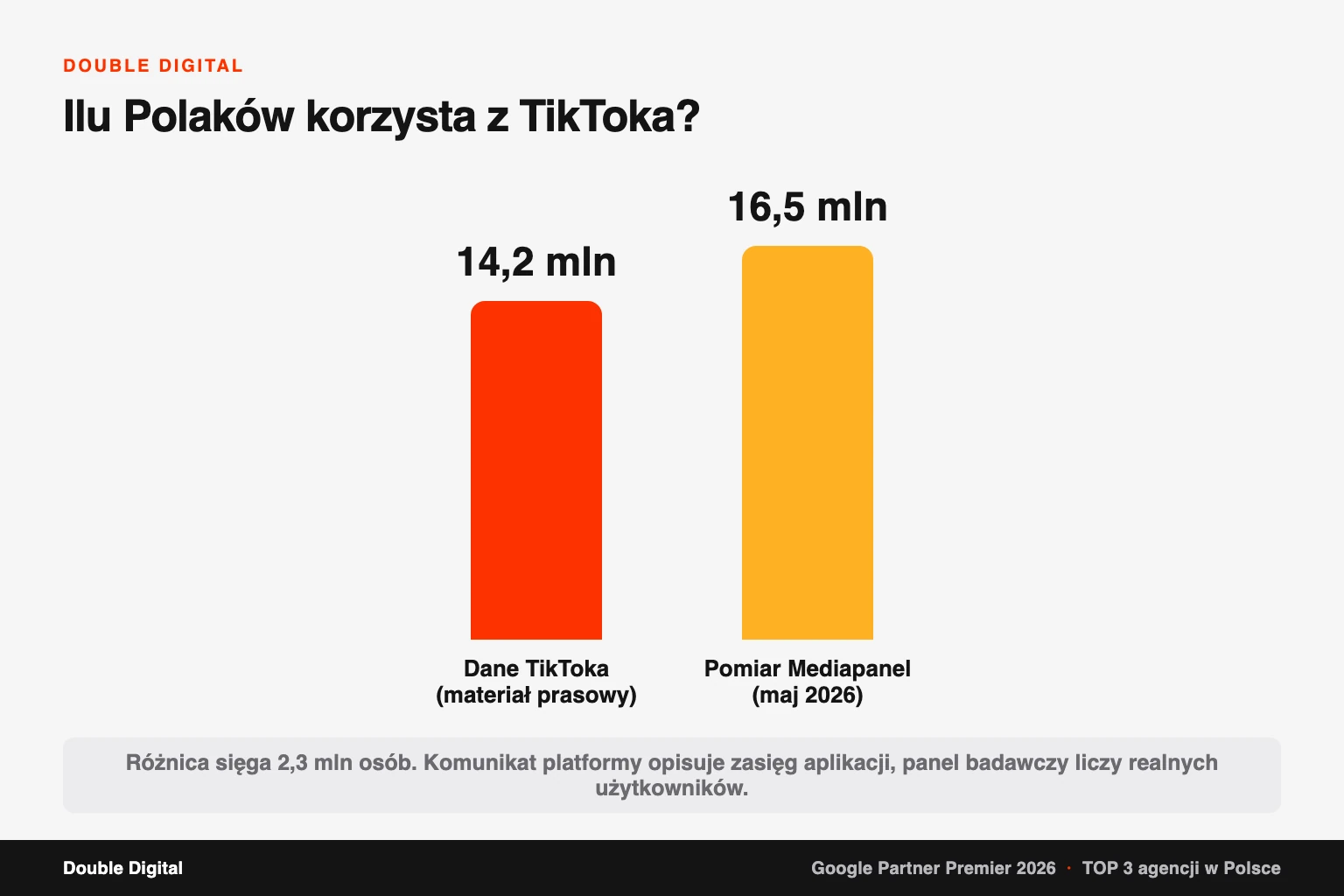 Wykres porównuje liczbę użytkowników TikToka w Polsce: 14,2 mln według platformy i 16,5 mln według Mediapanel.